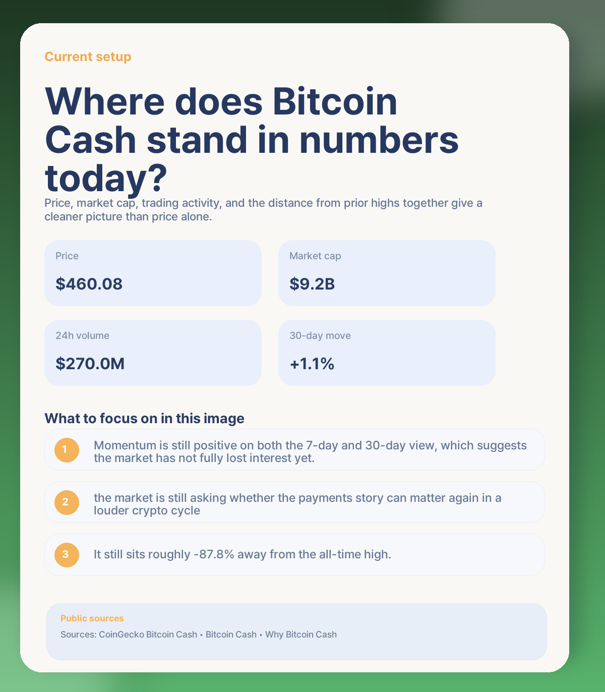 📊 Bitcoin Cash today: where the market stands right now