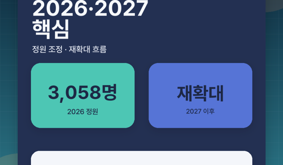 의대 정원 다시 늘어난다? 2026·2027 의료 공백 이슈 한눈에 정리 대표 이미지