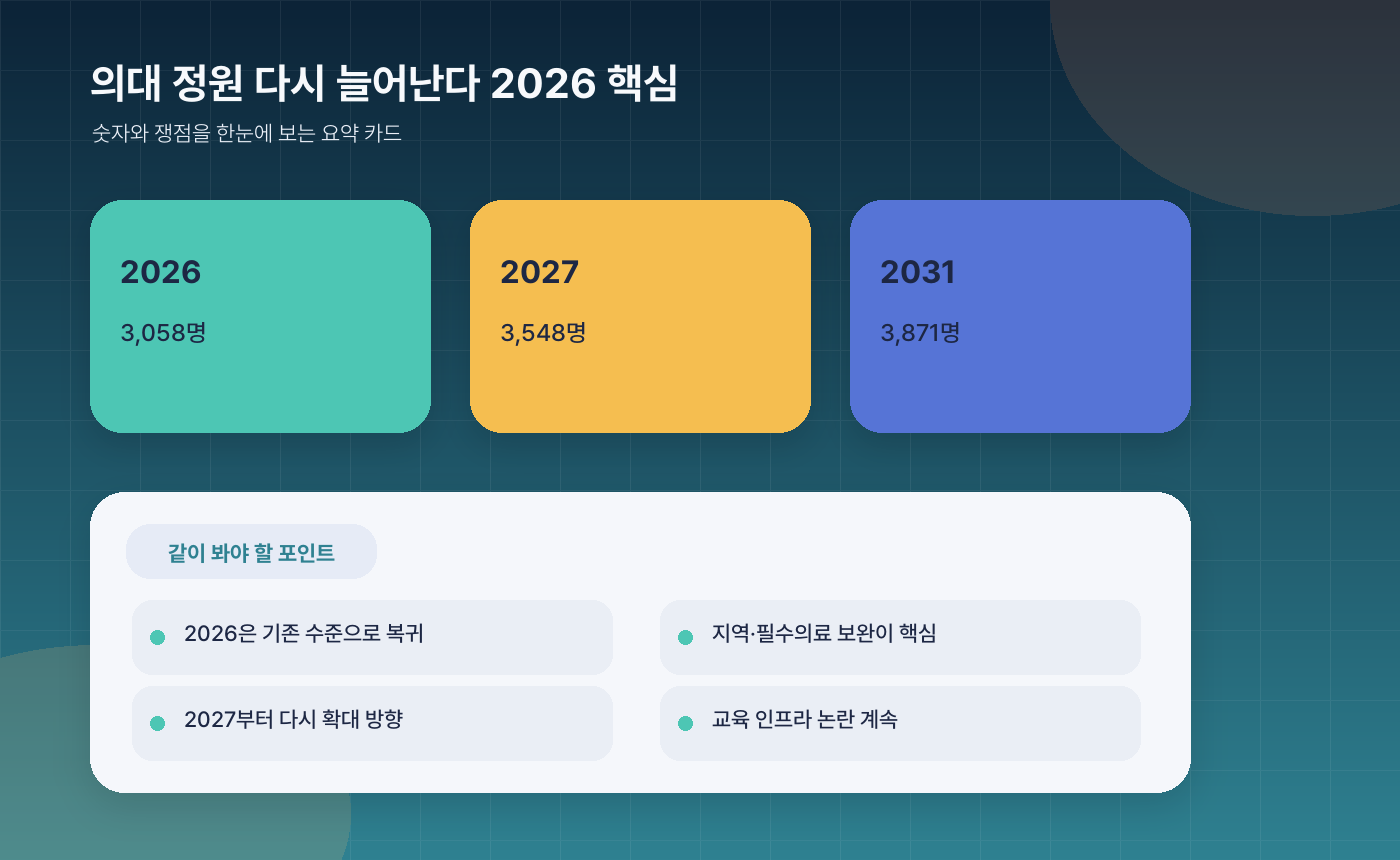의대 정원 다시 늘어난다? 2026·2027 의료 공백 이슈 한눈에 정리 - ✨ 핵심