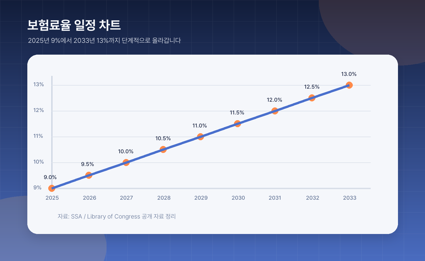 국민연금 2026 개편 정리, 보험료는 어떻게 오르고 연금은 얼마나 달라지나 - 📈 보험료율은 이렇게 올라가요