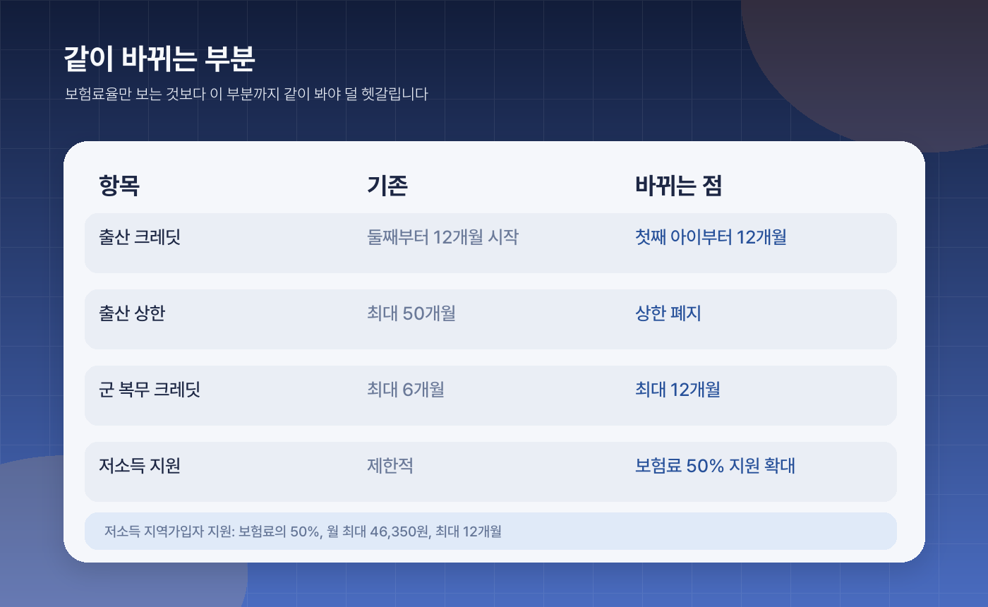 국민연금 2026 개편 정리, 보험료는 어떻게 오르고 연금은 얼마나 달라지나 - 👶 같이 바뀌는 크레딧·지원도 있어요