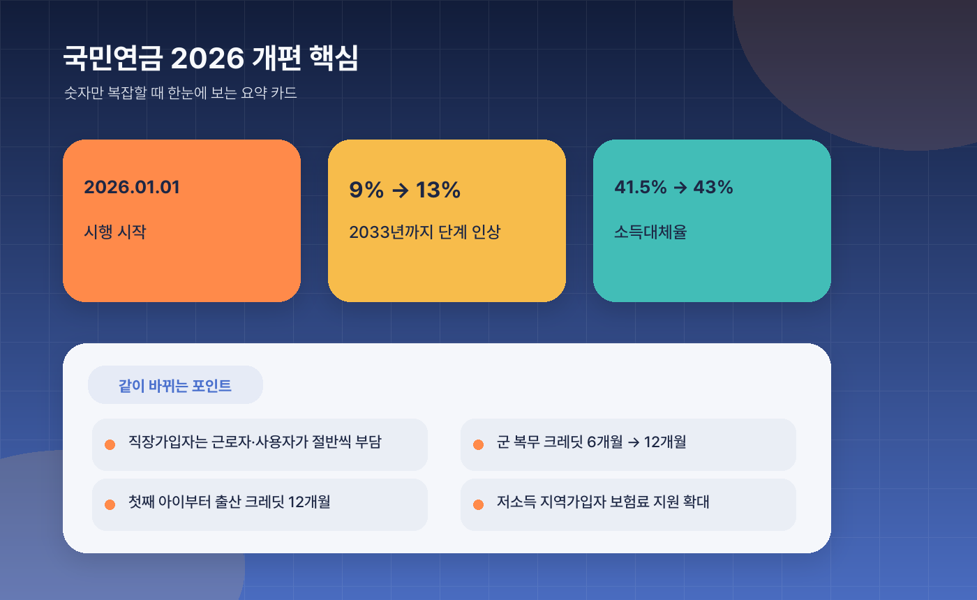 국민연금 2026 개편 정리, 보험료는 어떻게 오르고 연금은 얼마나 달라지나 - ✨ 핵심