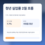 청년 실업률 2026년 2월 왜 올랐나? 쉬었음 청년까지 같이 봐야 하는 이유 featured 이미지