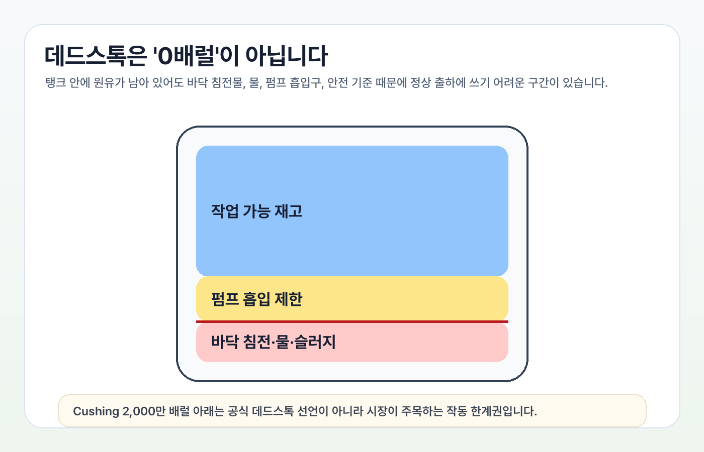 원유 탱크 구조와 데드스톡 개념