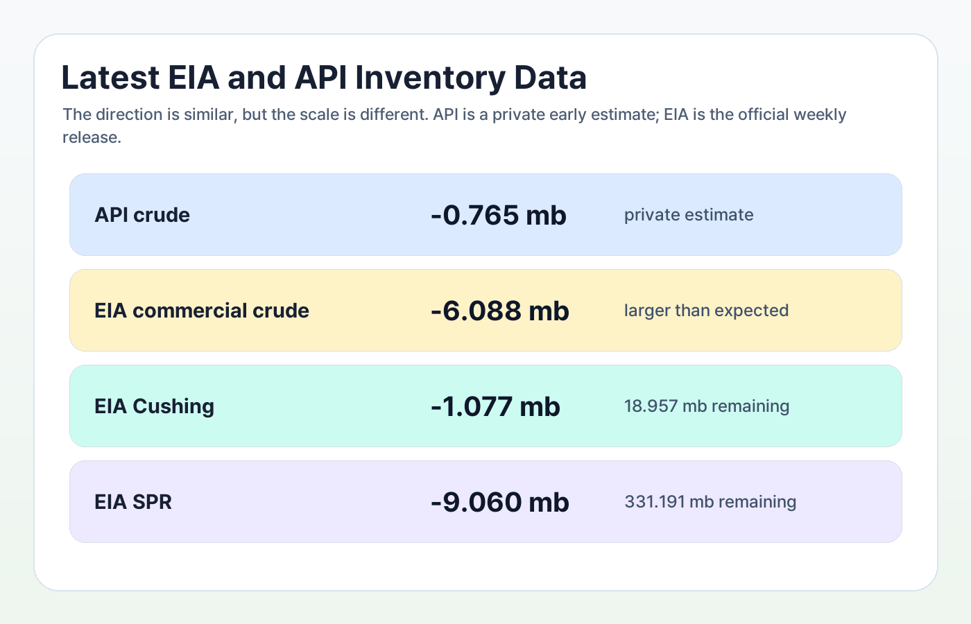 EIA and API crude oil inventory comparison