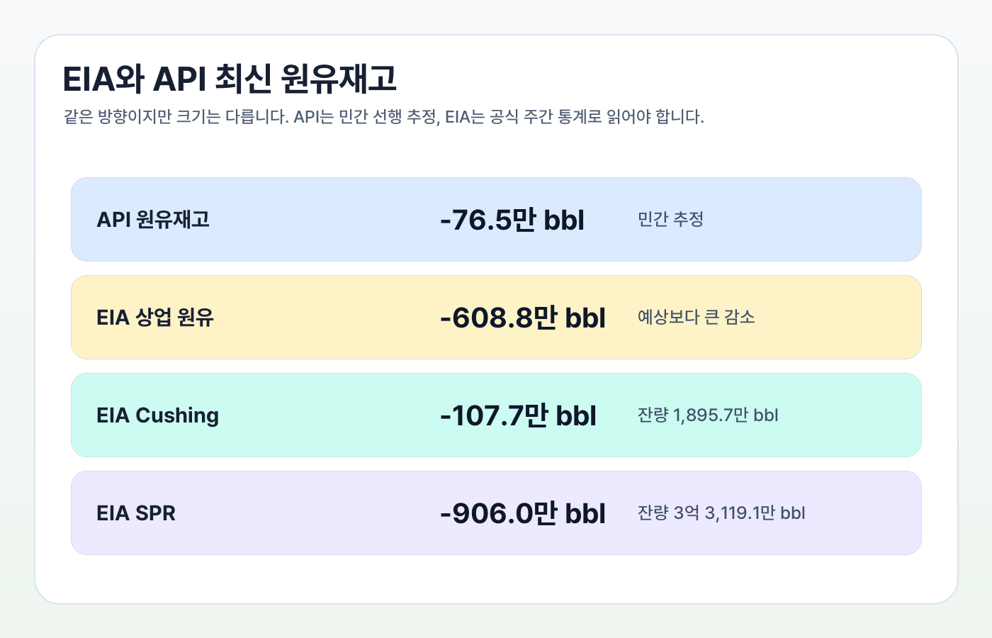 EIA와 API 원유재고 발표 비교