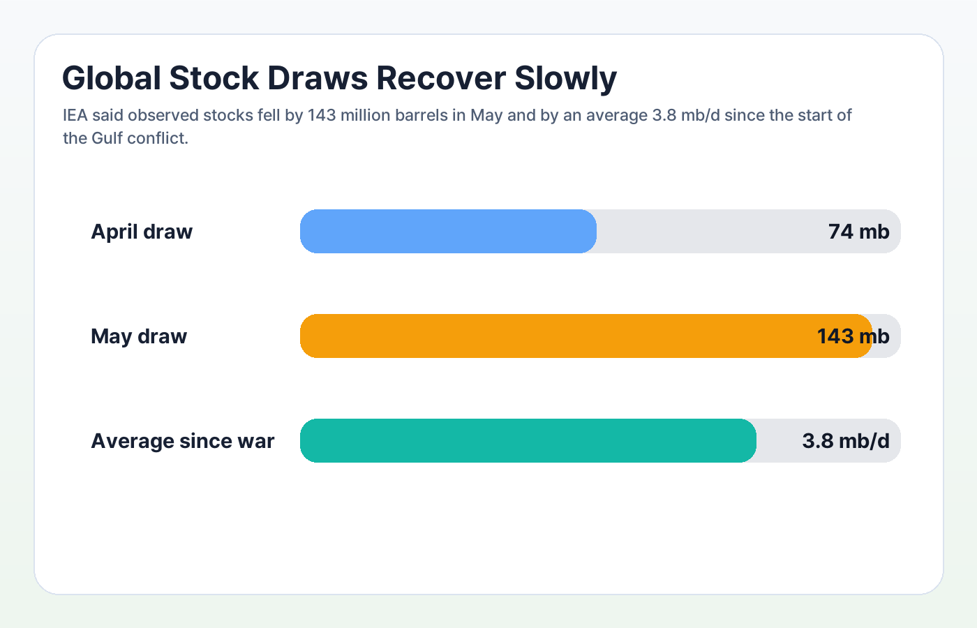 IEA global observed stock draw summary