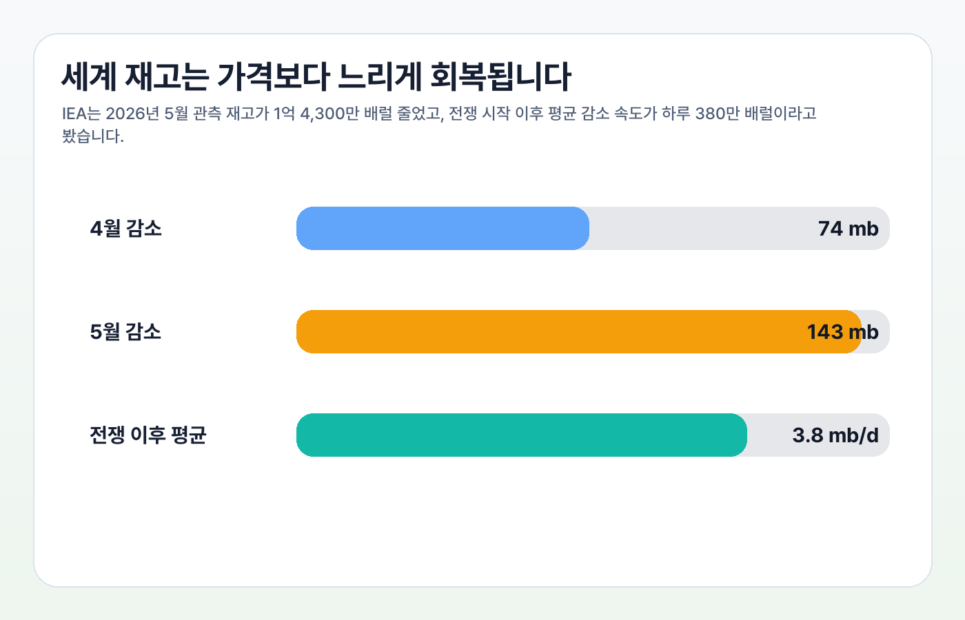 IEA 세계 원유 재고 감소 속도 요약