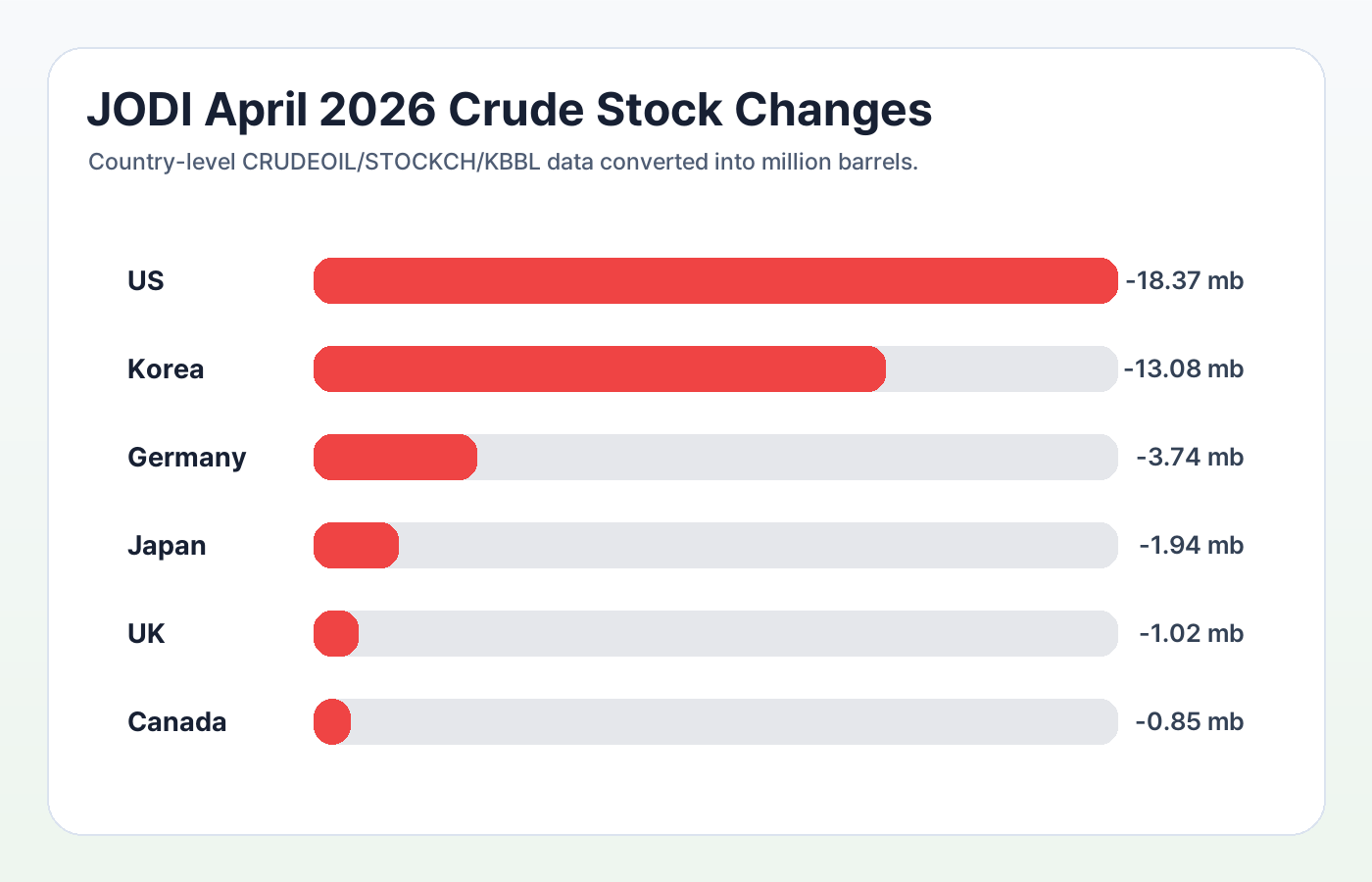 JODI April 2026 country-level crude stock changes