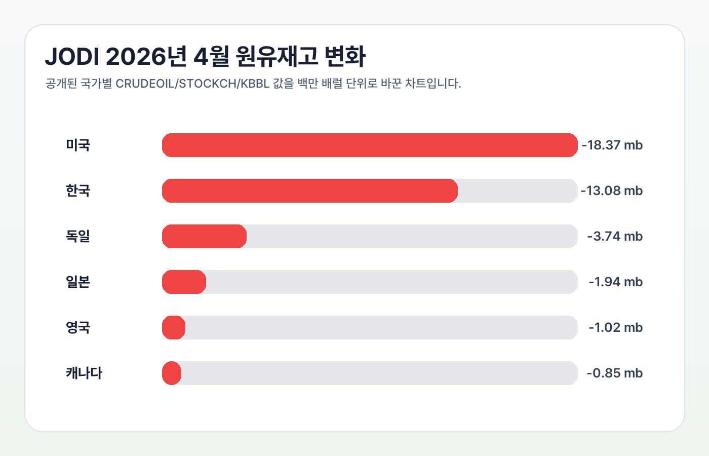 JODI 2026년 4월 국가별 원유재고 변화