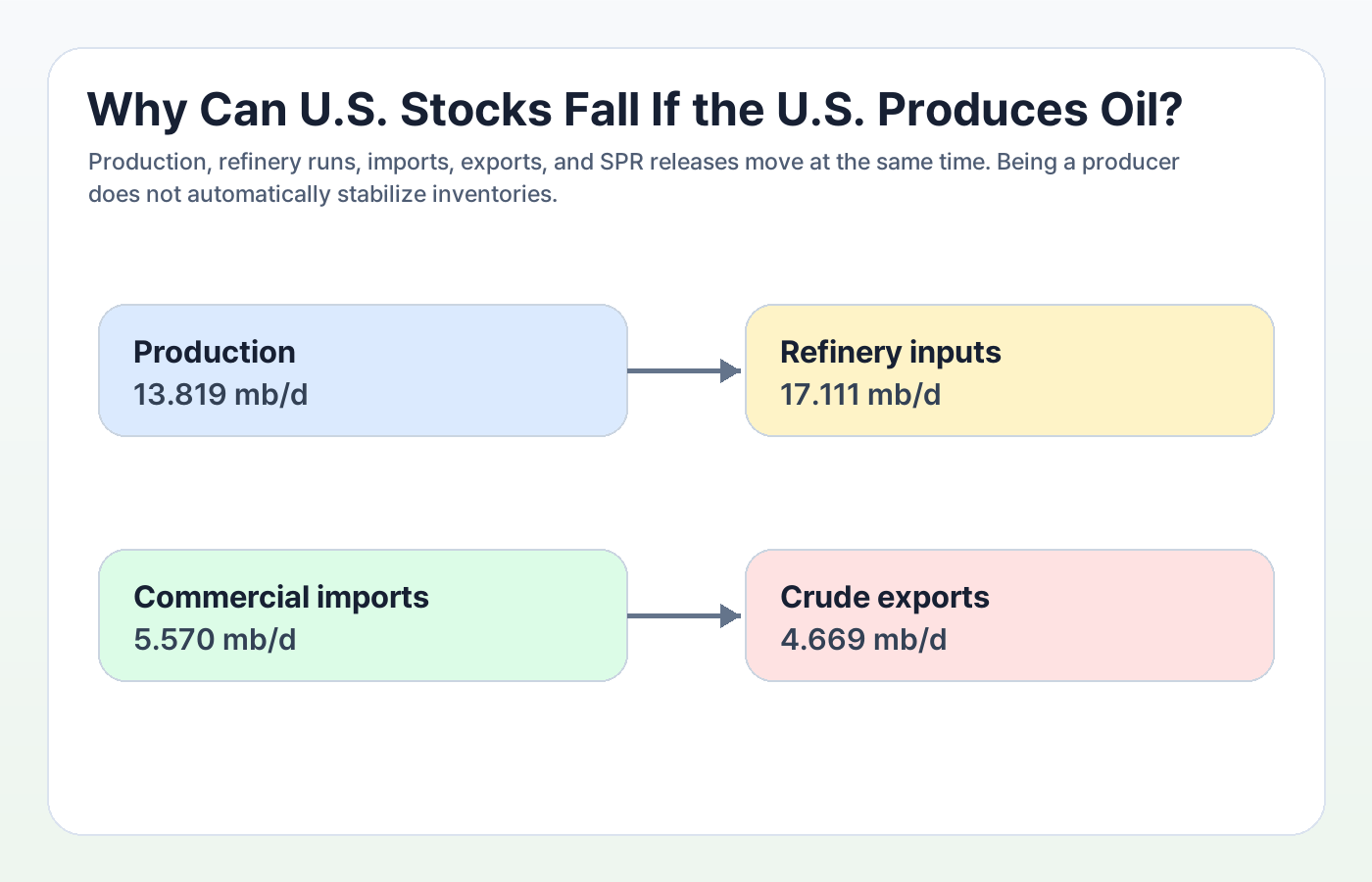 U.S. crude production, refinery inputs, imports, and exports