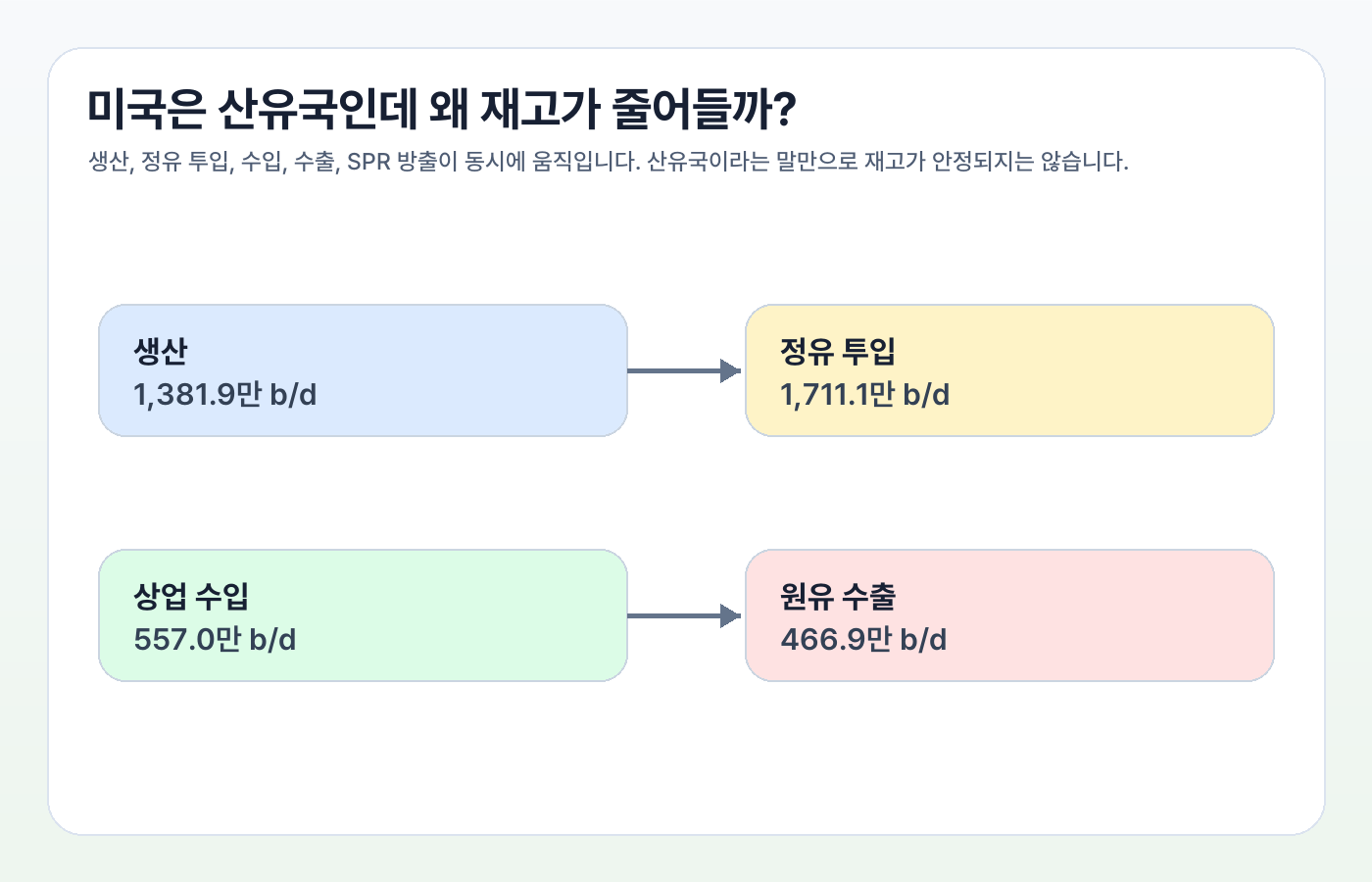 미국 원유 생산, 정유 투입, 수입, 수출 구조