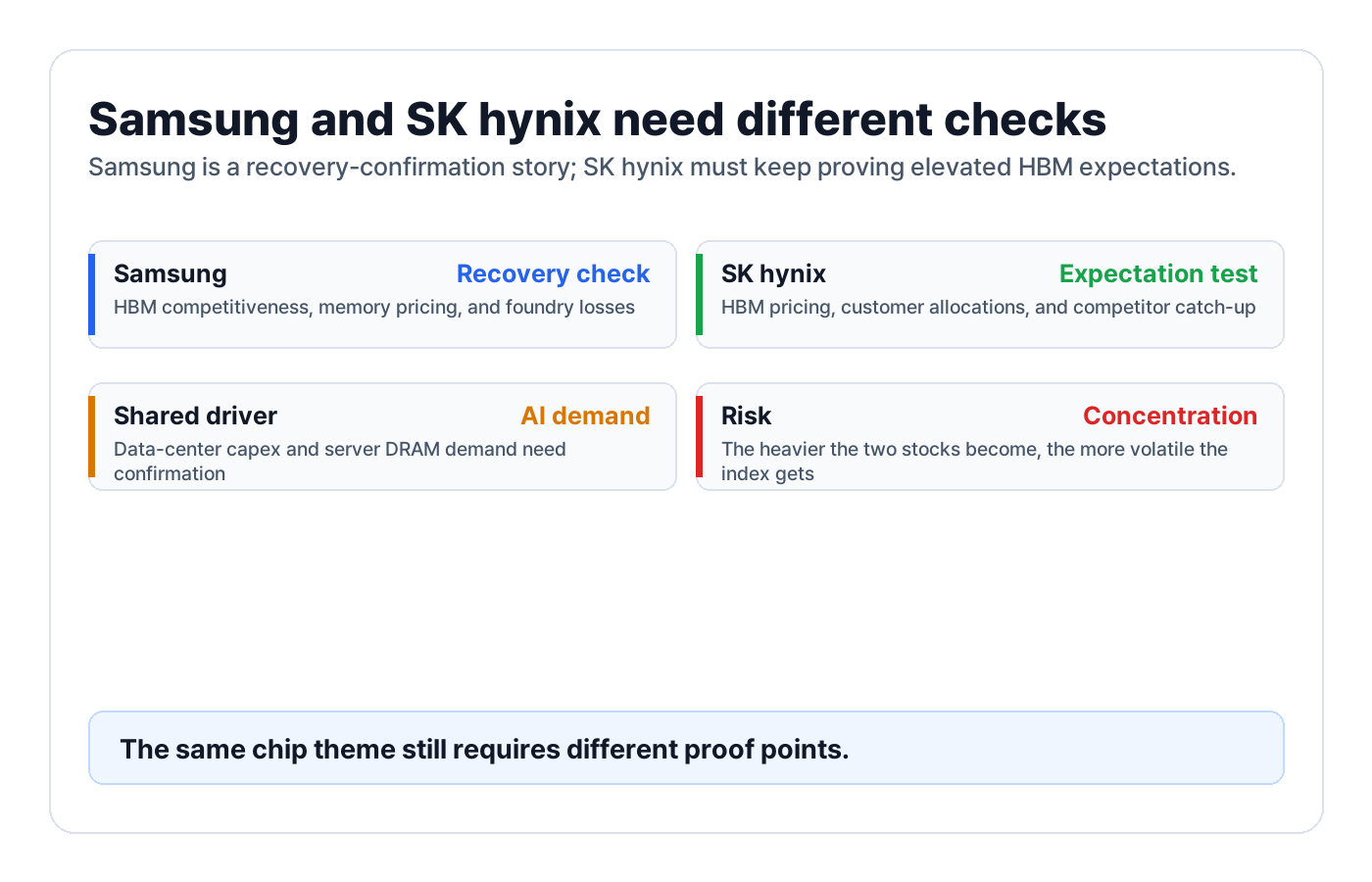 Samsung Electronics and SK hynix rebound checkpoint comparison