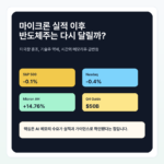 마이크론 실적 발표 이후 반도체주 전망: 미국장 혼조 속 AI 메모리 랠리는 이어질까? - micron-featured-ko