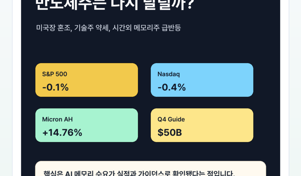 마이크론 실적 발표 이후 반도체주 전망: 미국장 혼조 속 AI 메모리 랠리는 이어질까? - micron-featured-ko
