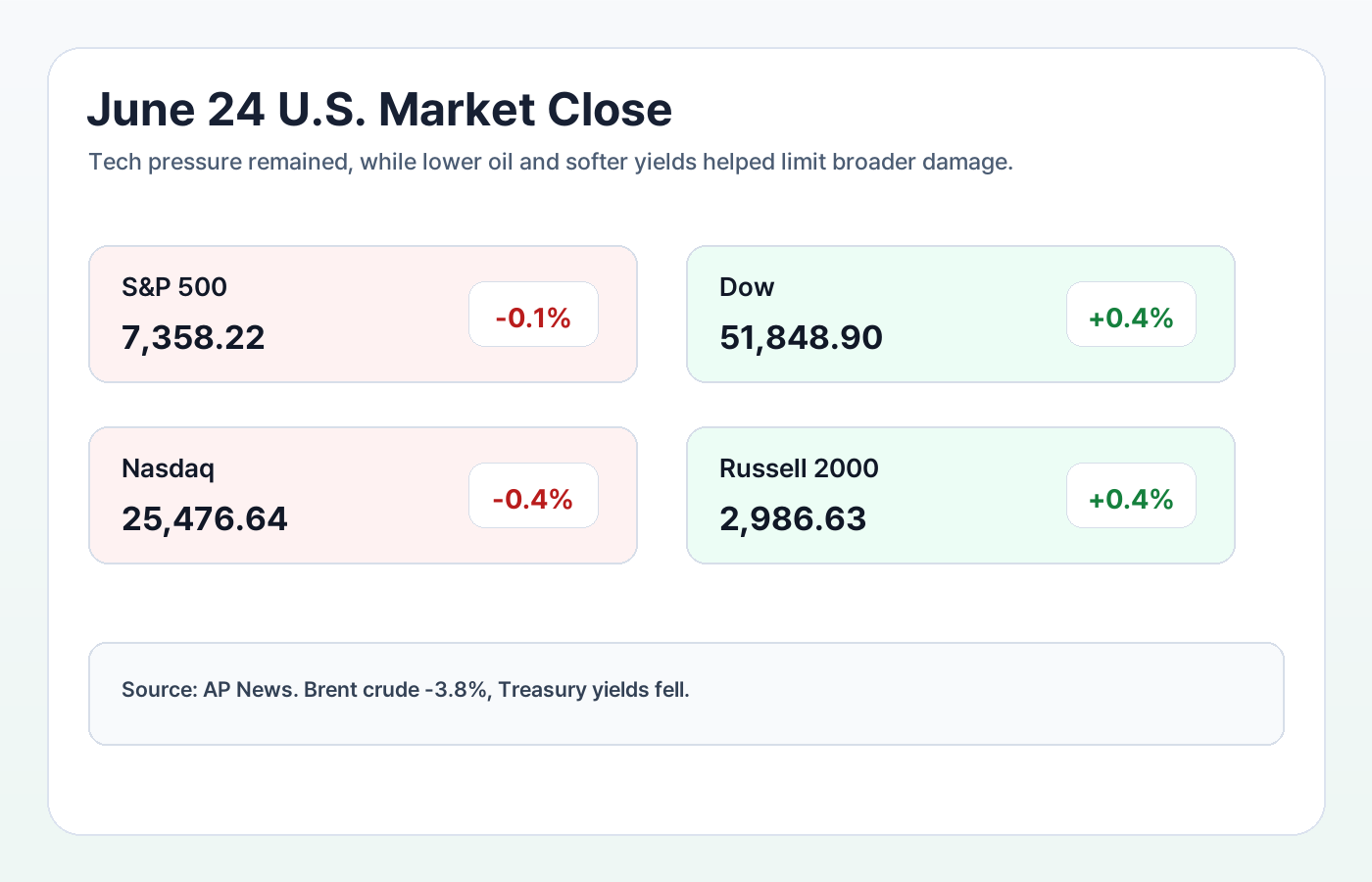 June 24 U.S. major index close summary