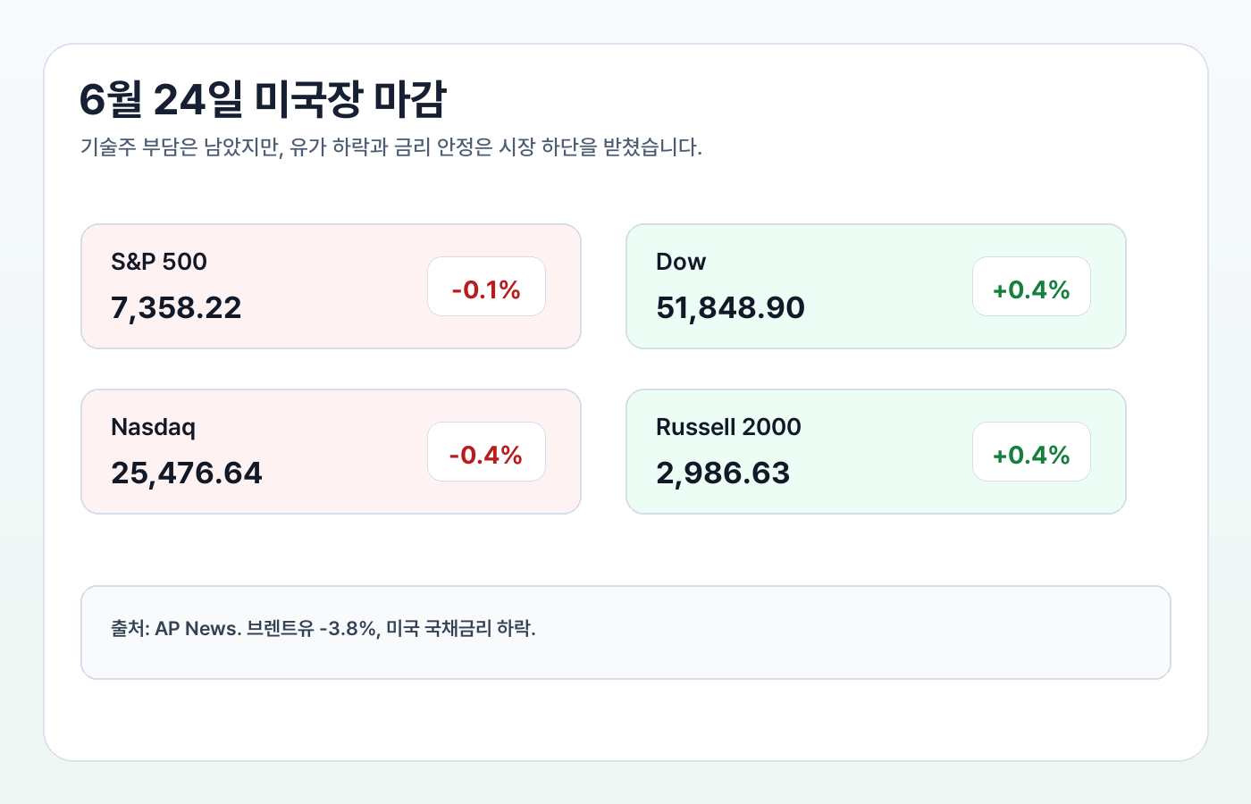 2026년 6월 24일 미국 주요 지수 마감 요약