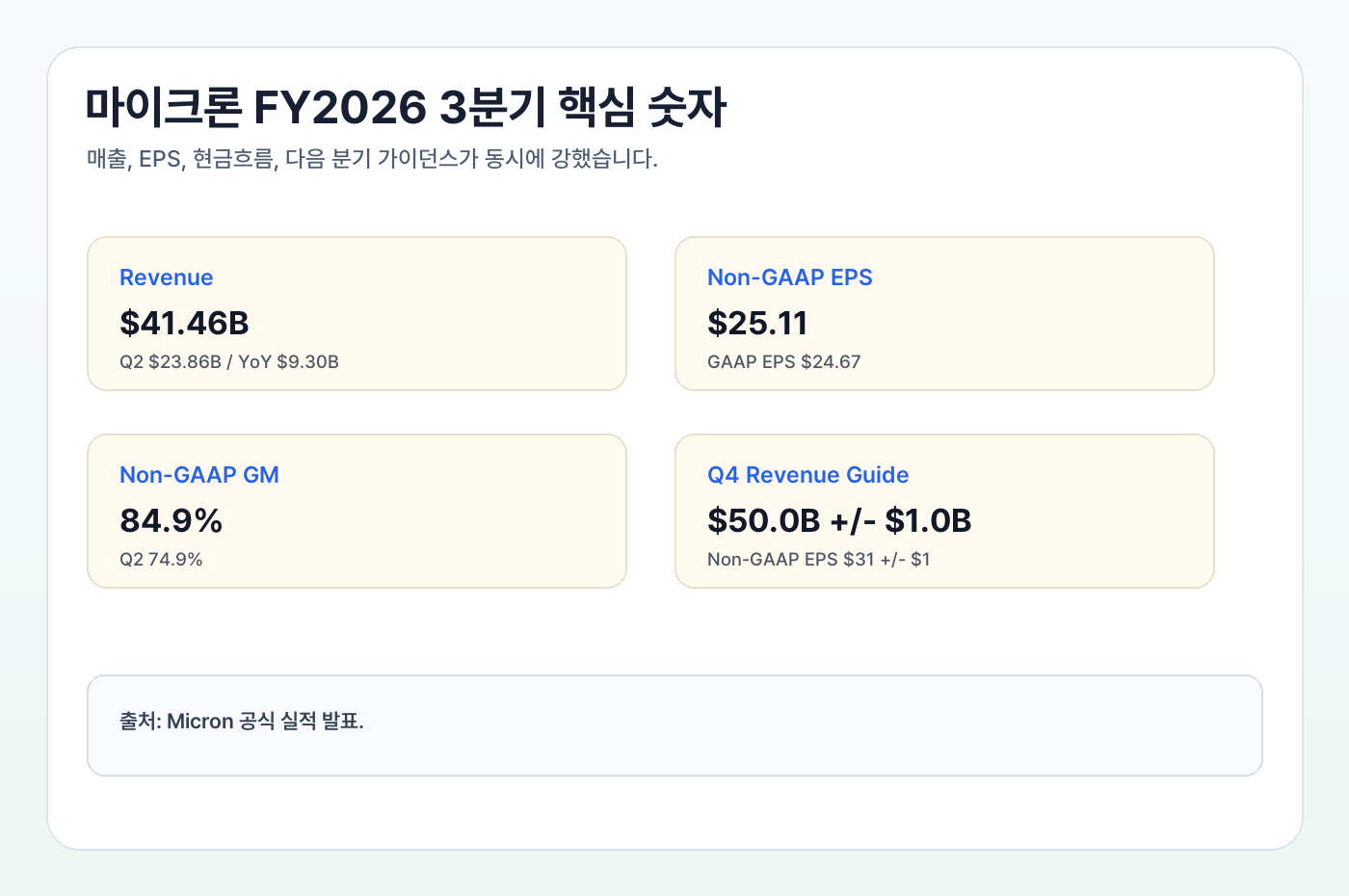 마이크론 FY2026 3분기 실적 핵심 숫자