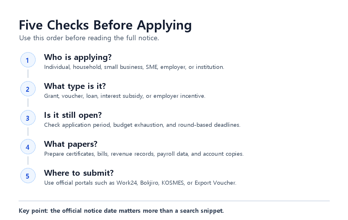Checklist infographic for Korean government support fund applications