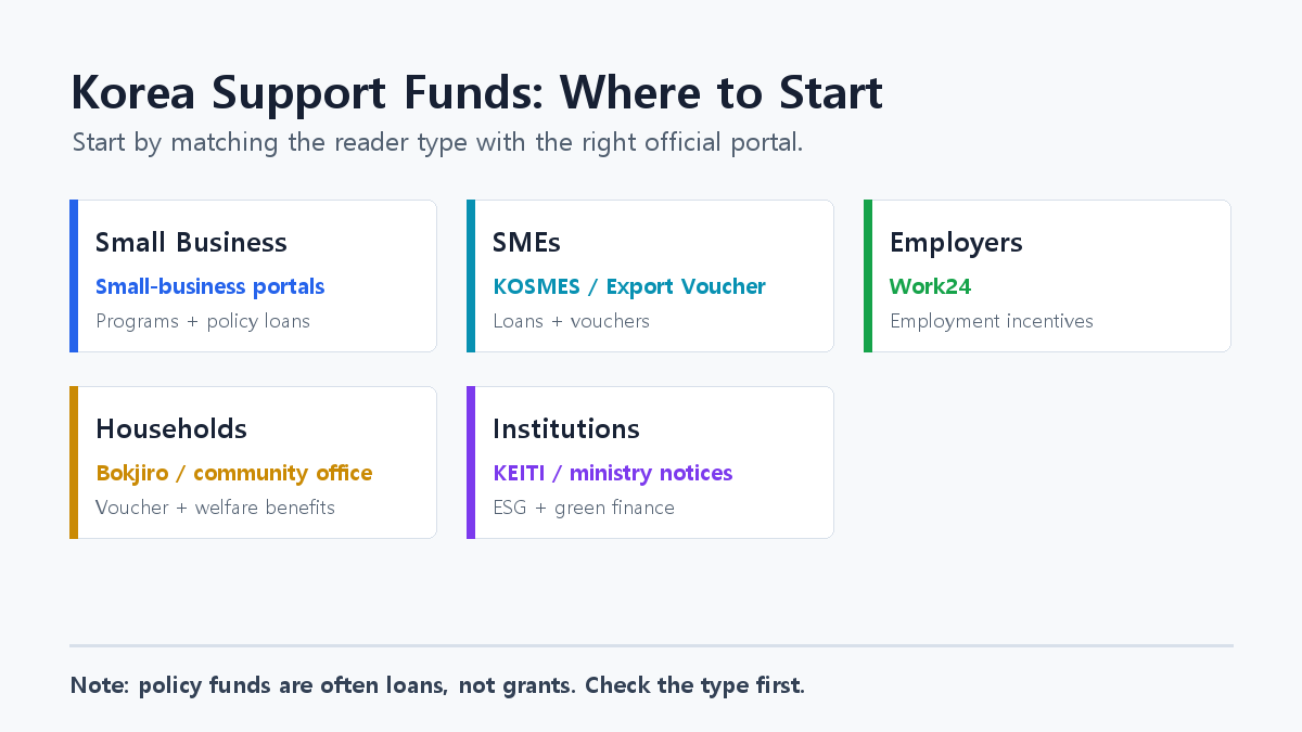 Infographic showing where to check Korean government support funds by reader type