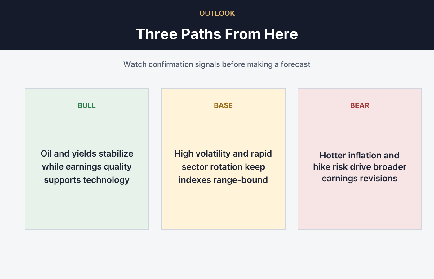 Confirmation signals for the bull, base, and bear paths